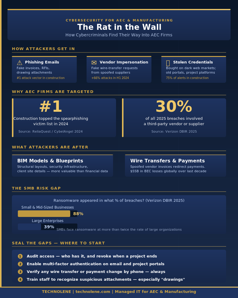 The Rat in the Wall: How Cybercriminals Find Their Way Into AEC Firms infographic — Technolene Solutions