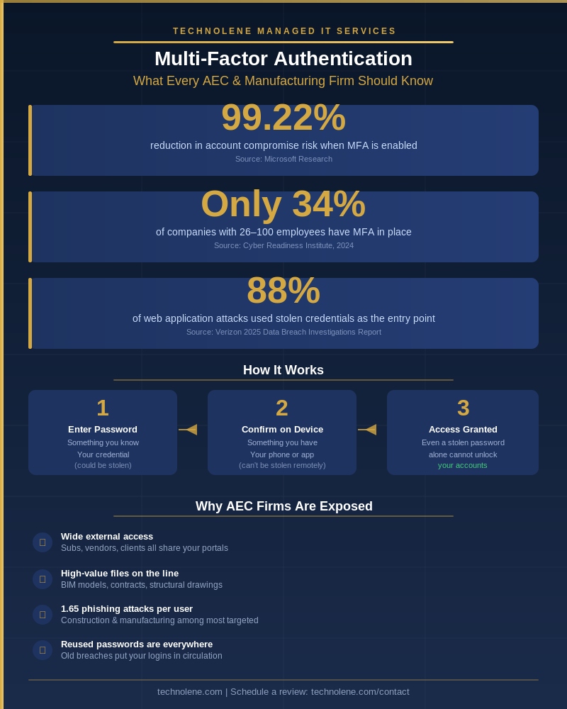 The Badge Isn’t Enough infographic - Technolene Solutions