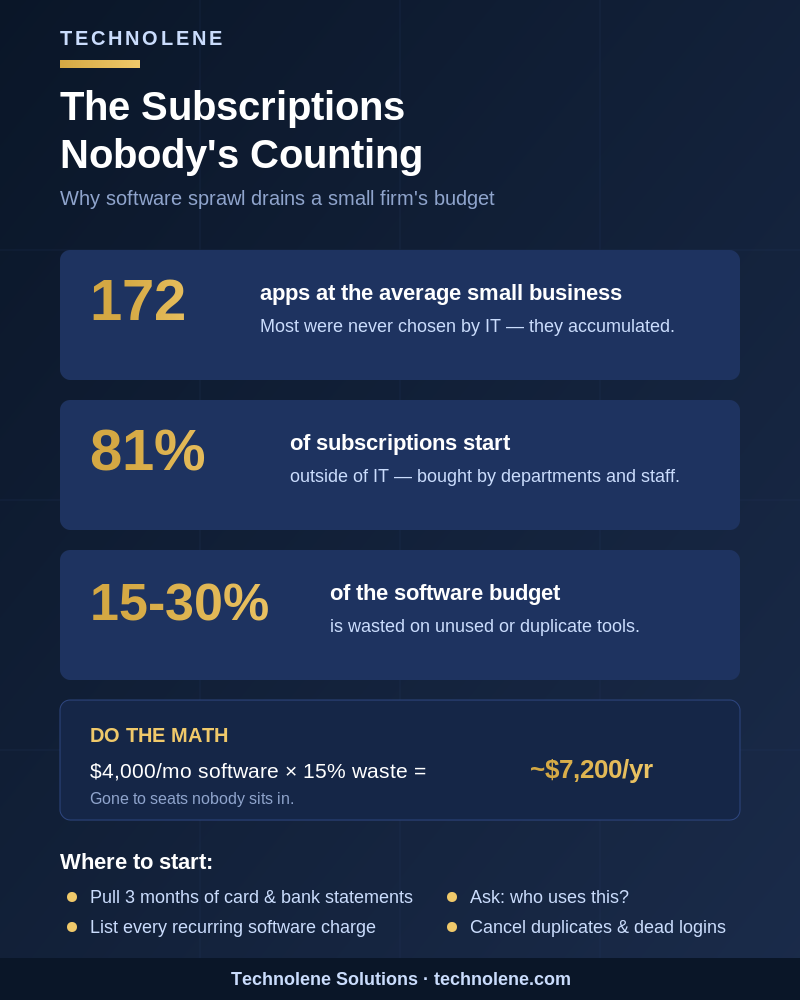 The Line Item Nobody Owns: What Unmanaged Software Subscriptions Cost a Small Firm infographic - Technolene Solutions