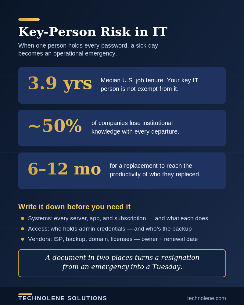 The Person Everyone Calls: What Happens When Your IT Lives in One Head infographic - Technolene Solutions
