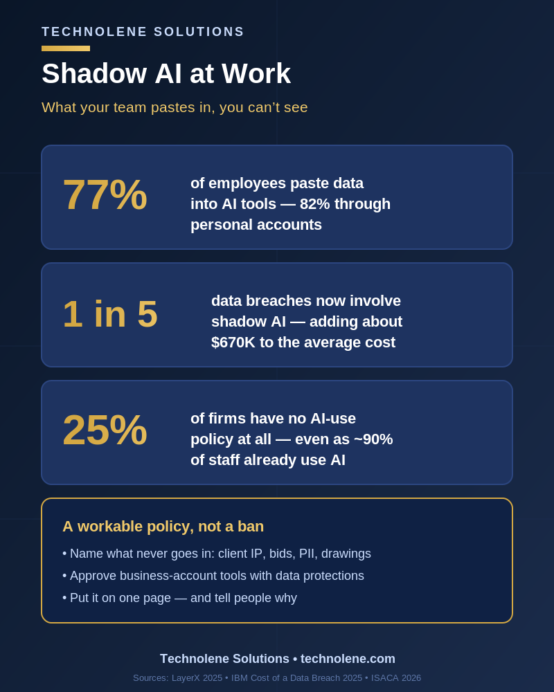 Your Team Is Already Using AI — The Question Is What Are They Putting In It infographic - Technolene Solutions