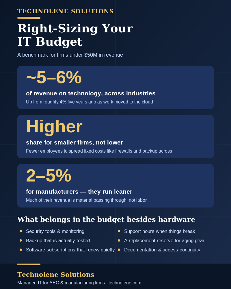 How Much Should We Actually Spend on IT? infographic - Technolene Solutions